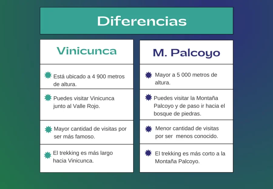 Diferenças entre as montanhas Vinicunca e Palcoyo
